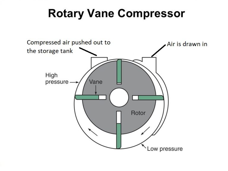 How to Choose the Right Compressor for Your Needs